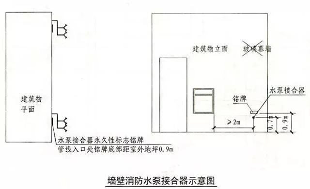 (5)地下消防水泵接合器的安装,应使进水口与井盖底面的距离不大于0.