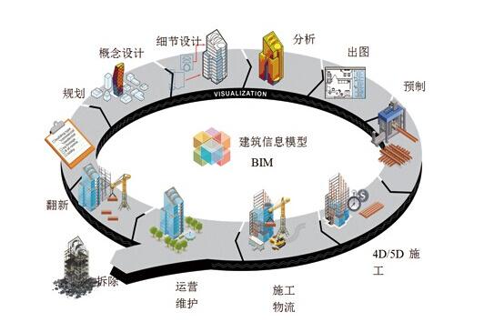 bim技术逐渐成熟,距离真正的bim运维还有多远?